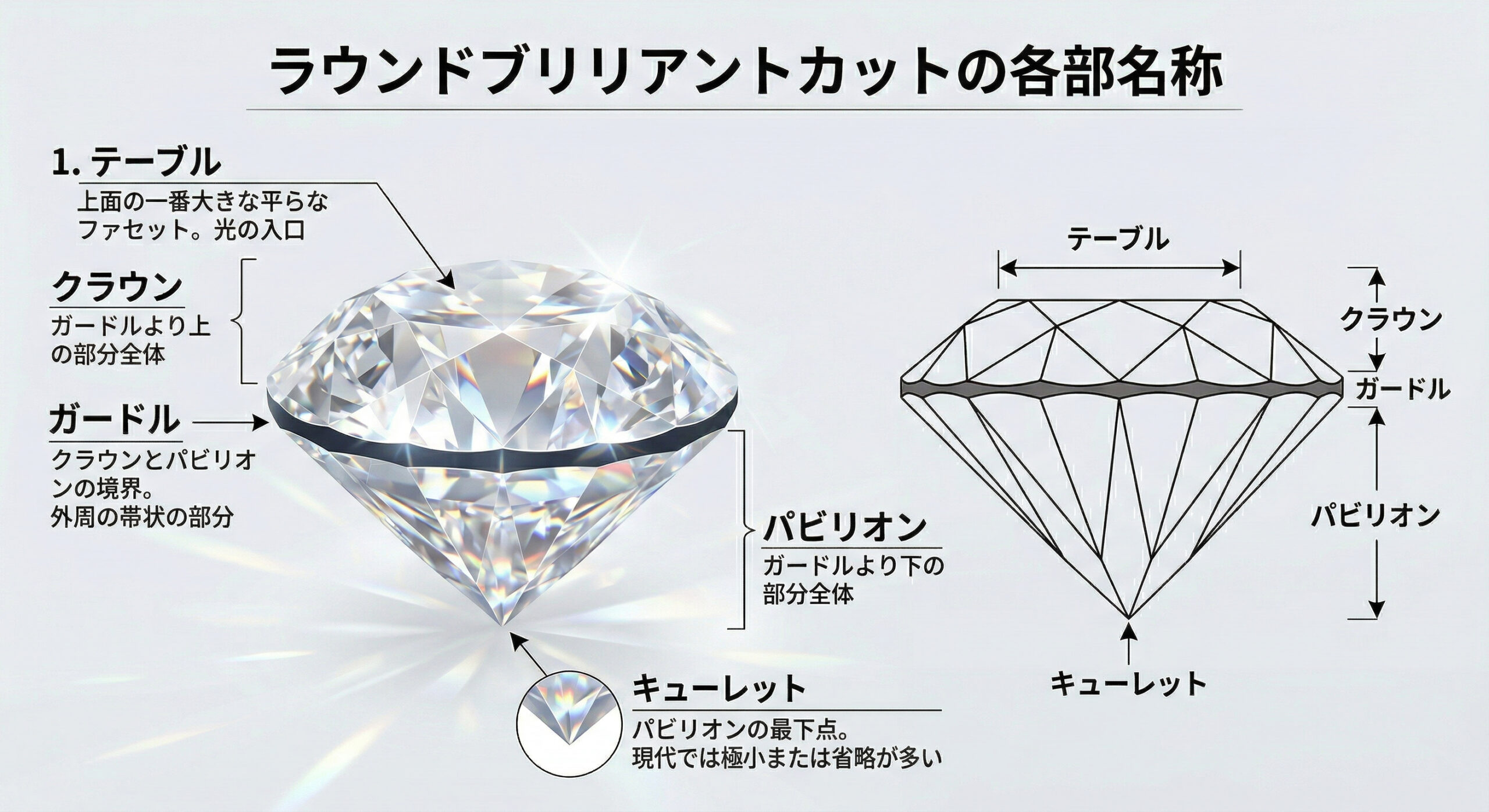 ラウンドブリリアントカットの各部名称